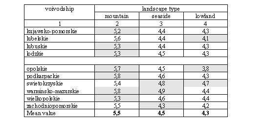  The assessment of attractiveness of landscape types according to habitation (selected voivodships)