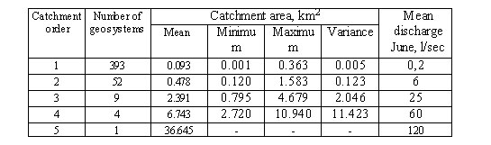  Basic statistical parameters of catchment geosystems 