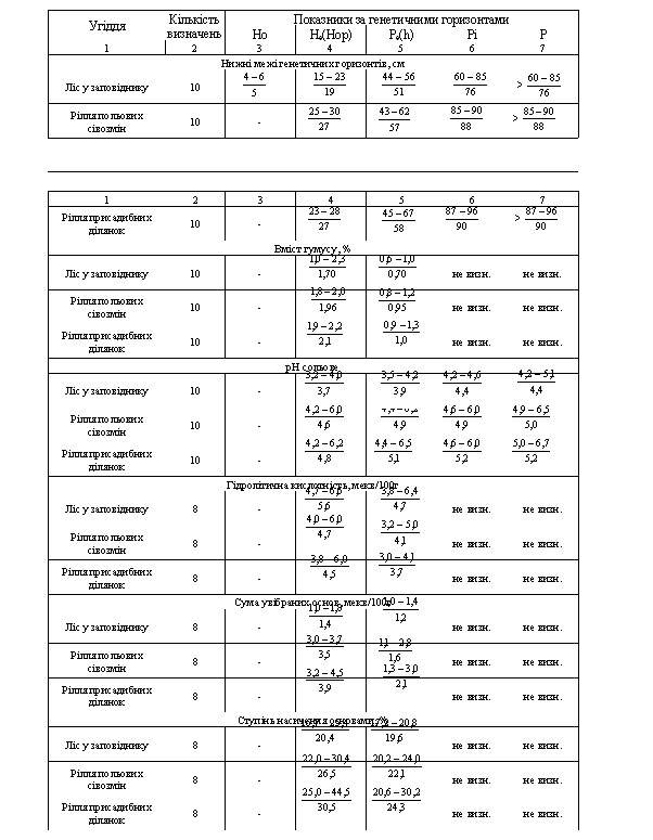  ћорфолог≥чн≥ ознаки ≥ ф≥зико-х≥м≥чн≥ властивост≥ дерново-слабоп≥дзолистих зв'¤зноп≥щаних ірунт≥в за умов р≥зного використанн¤ 