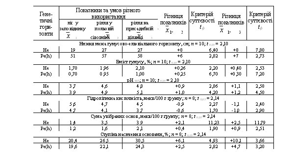  «м≥ни морфолог≥чних ознак ≥ ф≥зико-х≥м≥чн≥ властивост≥ дерново-слабоп≥дзолистих зв'¤зноп≥щаних ірунт≥в за умов р≥зного с≥льськогосподарського використанн¤ 